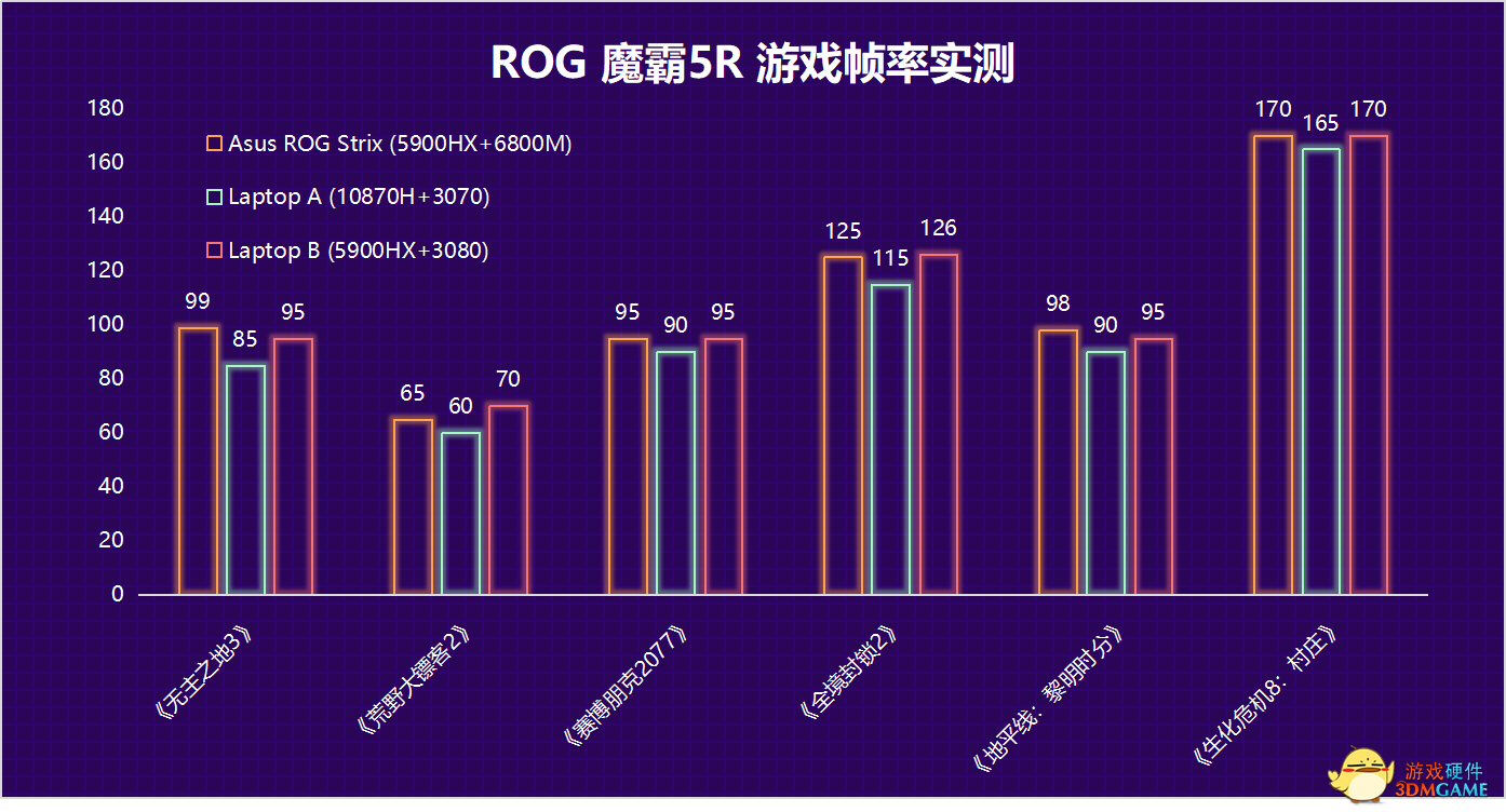 ROG魔霸5R首发评测：AMD Advantage全A平台更香！