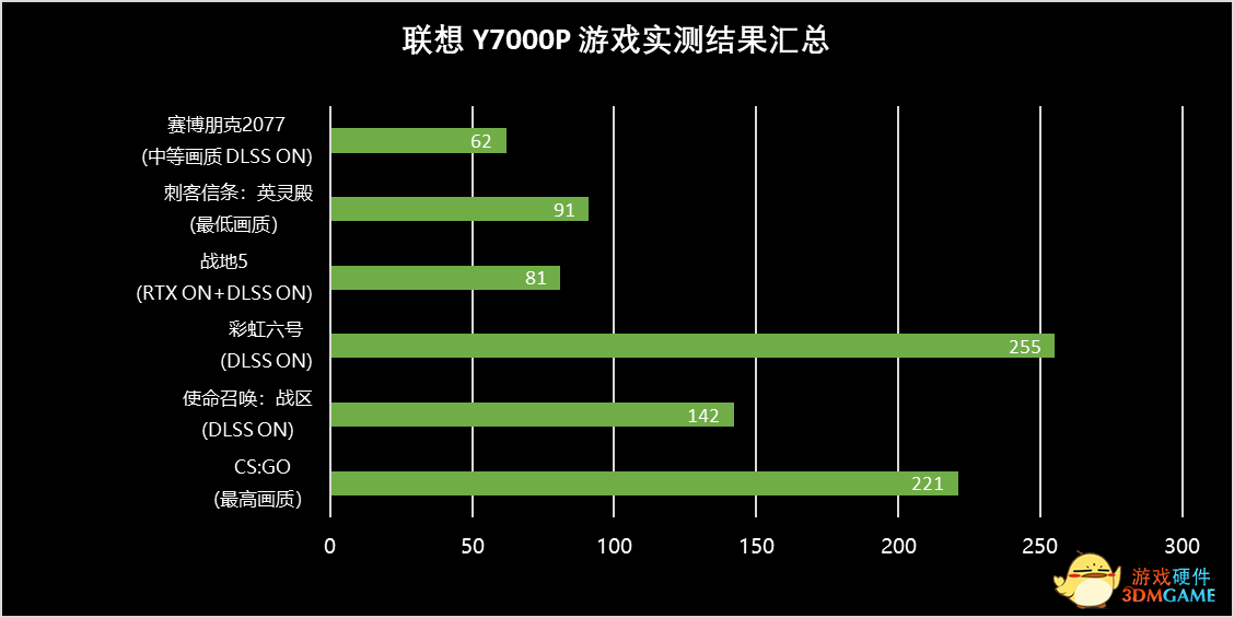 拯救者Y7000P2021：RTX 3050Ti笔记本电脑GPU 1080P下轻松畅玩