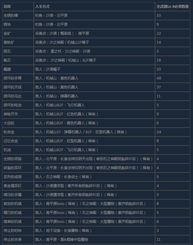 《尼尔：伪装者》全稀有材料获得方法介绍