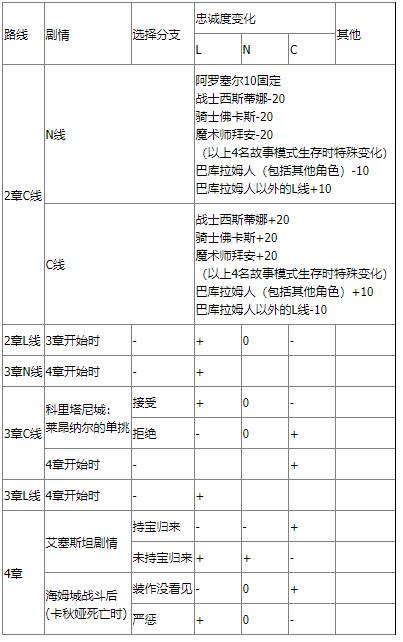 《皇家骑士团：重生》图文攻略 全职业角色全路线详解