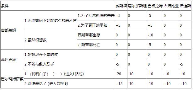 《皇家骑士团：重生》图文攻略 全职业角色全路线详解