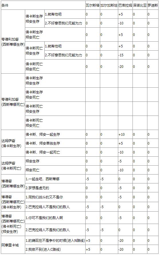 《皇家骑士团：重生》图文攻略 全职业角色全路线详解