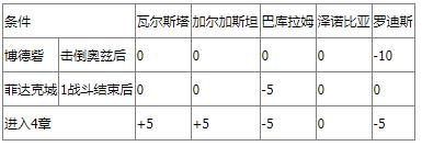 《皇家骑士团：重生》图文攻略 全职业角色全路线详解