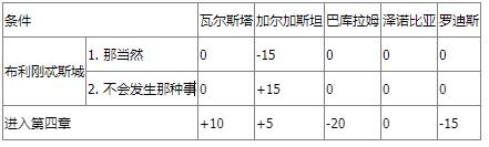 《皇家骑士团：重生》图文攻略 全职业角色全路线详解