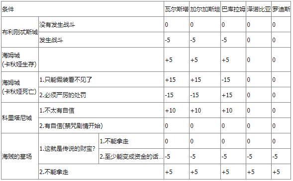 《皇家骑士团：重生》图文攻略 全职业角色全路线详解