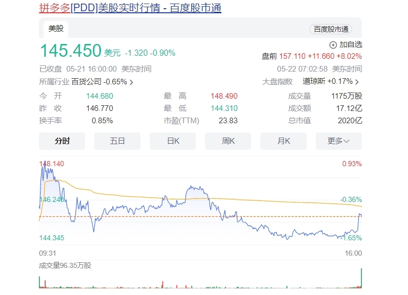 拼多多盘前涨超8%：总市值超越阿里巴巴 4倍于京东