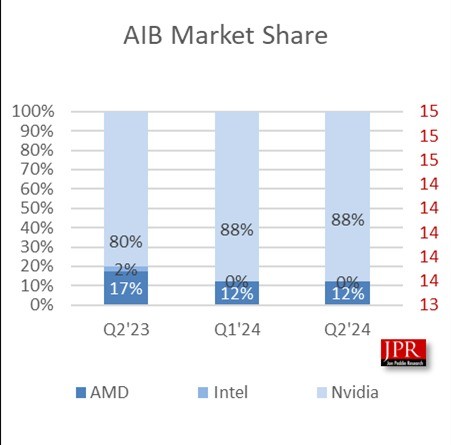 从来没见过！英伟达显卡无敌独占88% Intel不幸归零