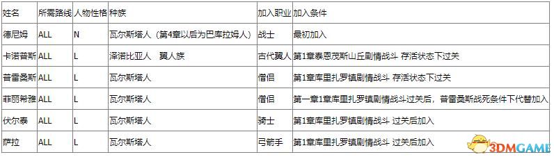 《皇家骑士团：重生》图文攻略 全职业角色全路线详解