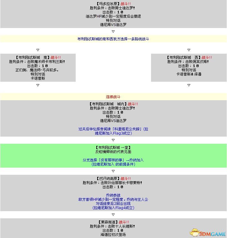 《皇家骑士团：重生》图文攻略 全职业角色全路线详解