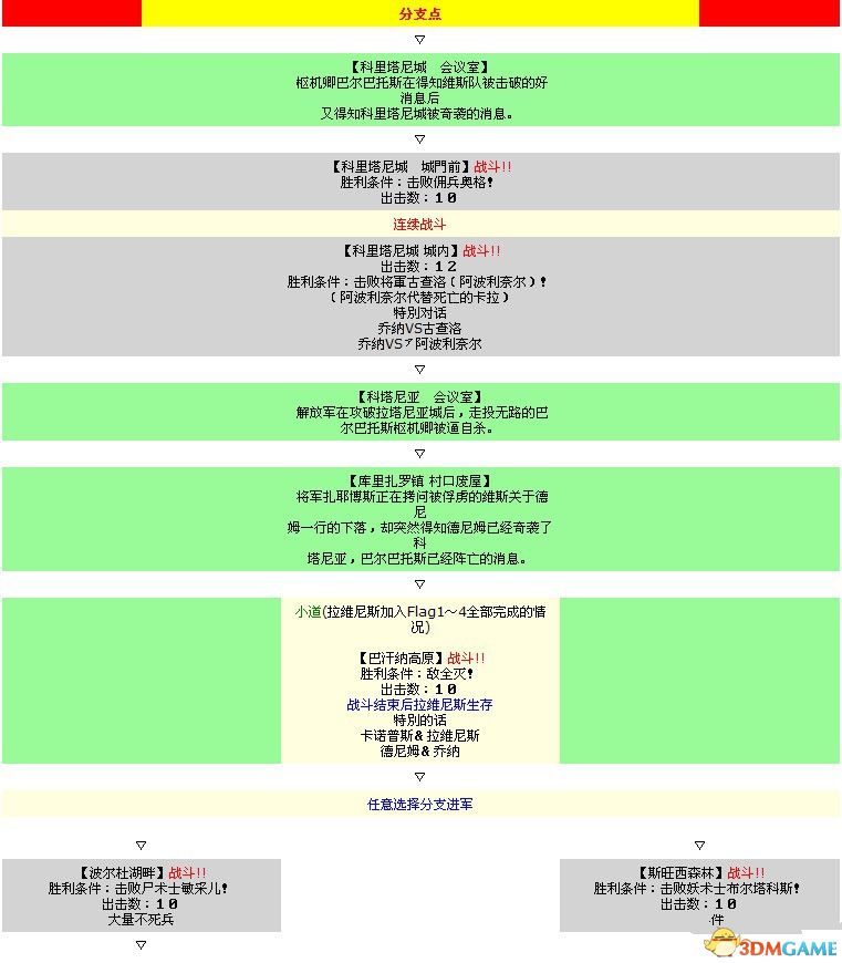 《皇家骑士团：重生》图文攻略 全职业角色全路线详解