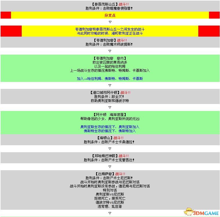 《皇家骑士团：重生》图文攻略 全职业角色全路线详解