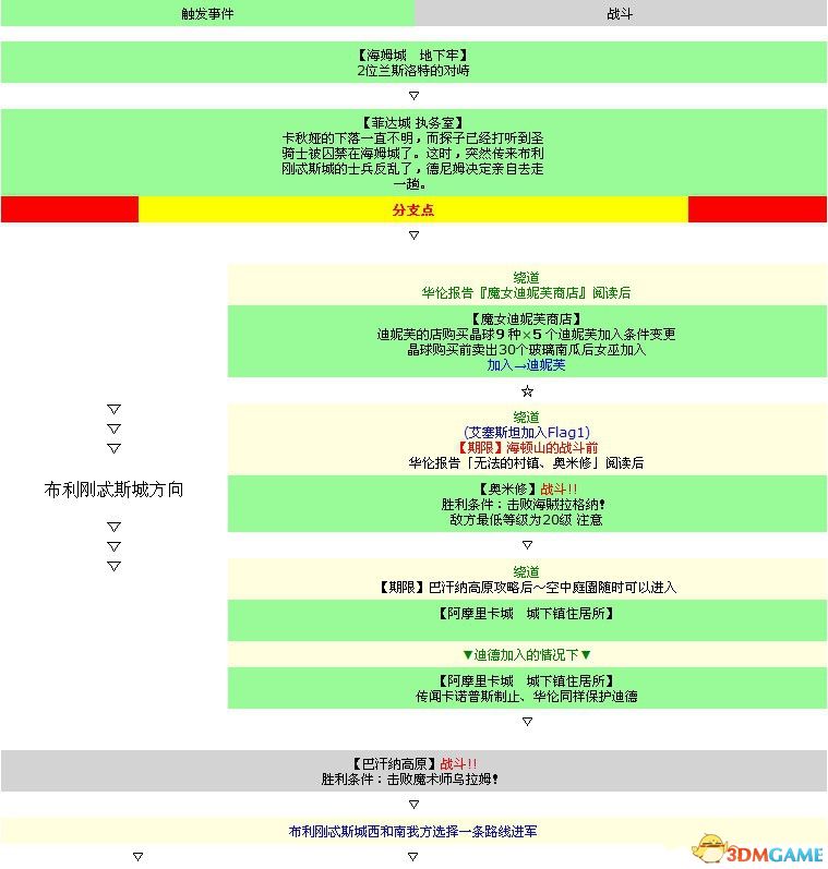 《皇家骑士团：重生》图文攻略 全职业角色全路线详解