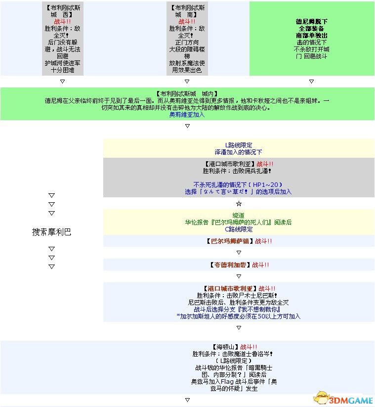 《皇家骑士团：重生》图文攻略 全职业角色全路线详解