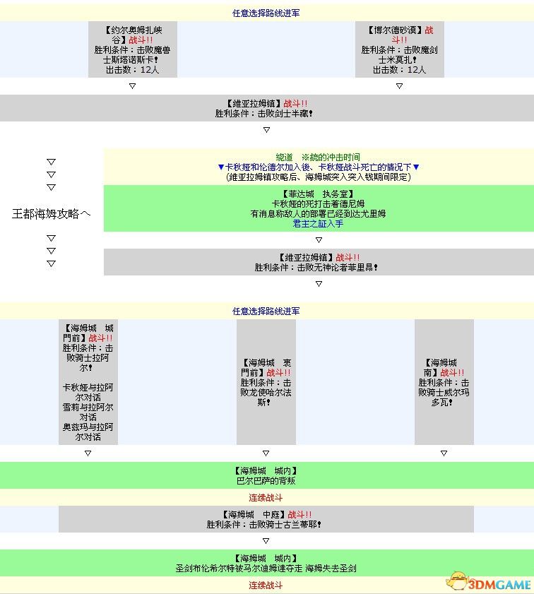 《皇家骑士团：重生》图文攻略 全职业角色全路线详解