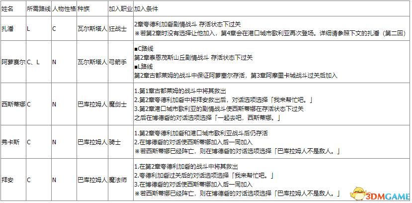 《皇家骑士团：重生》图文攻略 全职业角色全路线详解