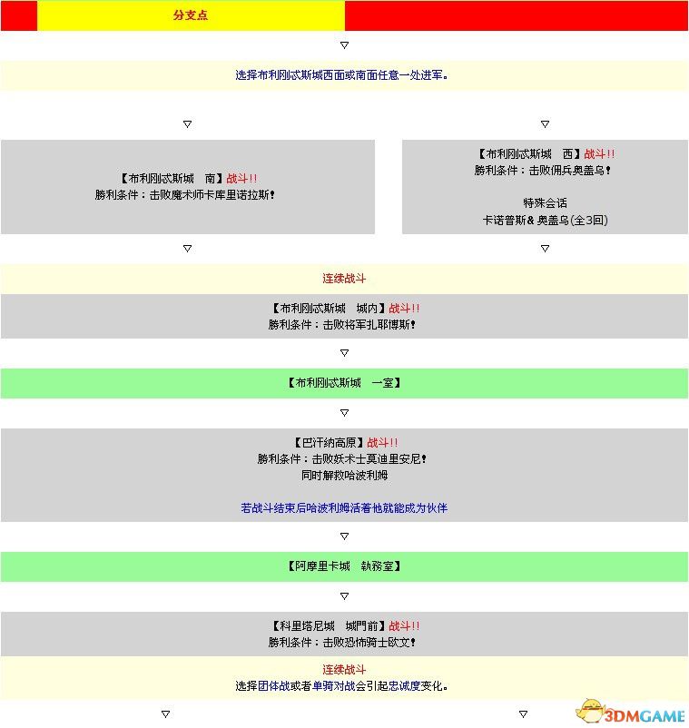 《皇家骑士团：重生》图文攻略 全职业角色全路线详解