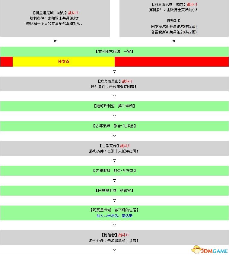 《皇家骑士团：重生》图文攻略 全职业角色全路线详解