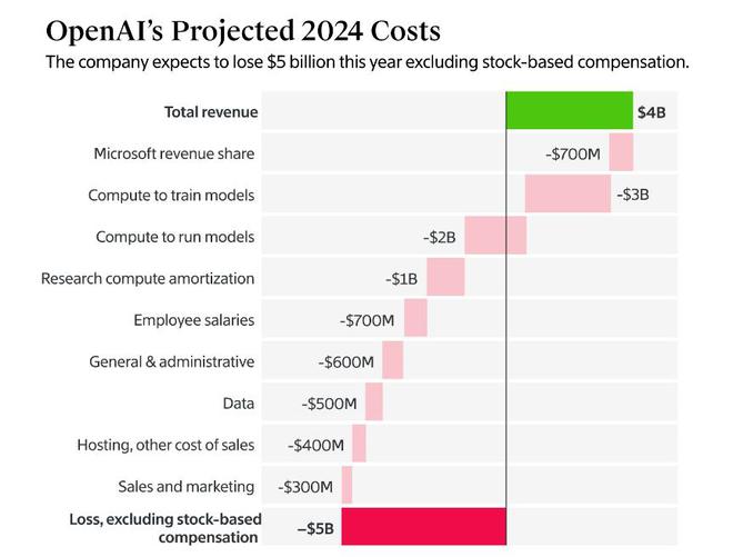 OpenAI预计2026年最多亏损140亿美元 2029年扭亏为盈