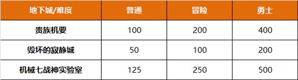 DNF新春版本上线，全新团本超多优化