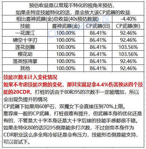 DNF剑帝CP武器改版一览