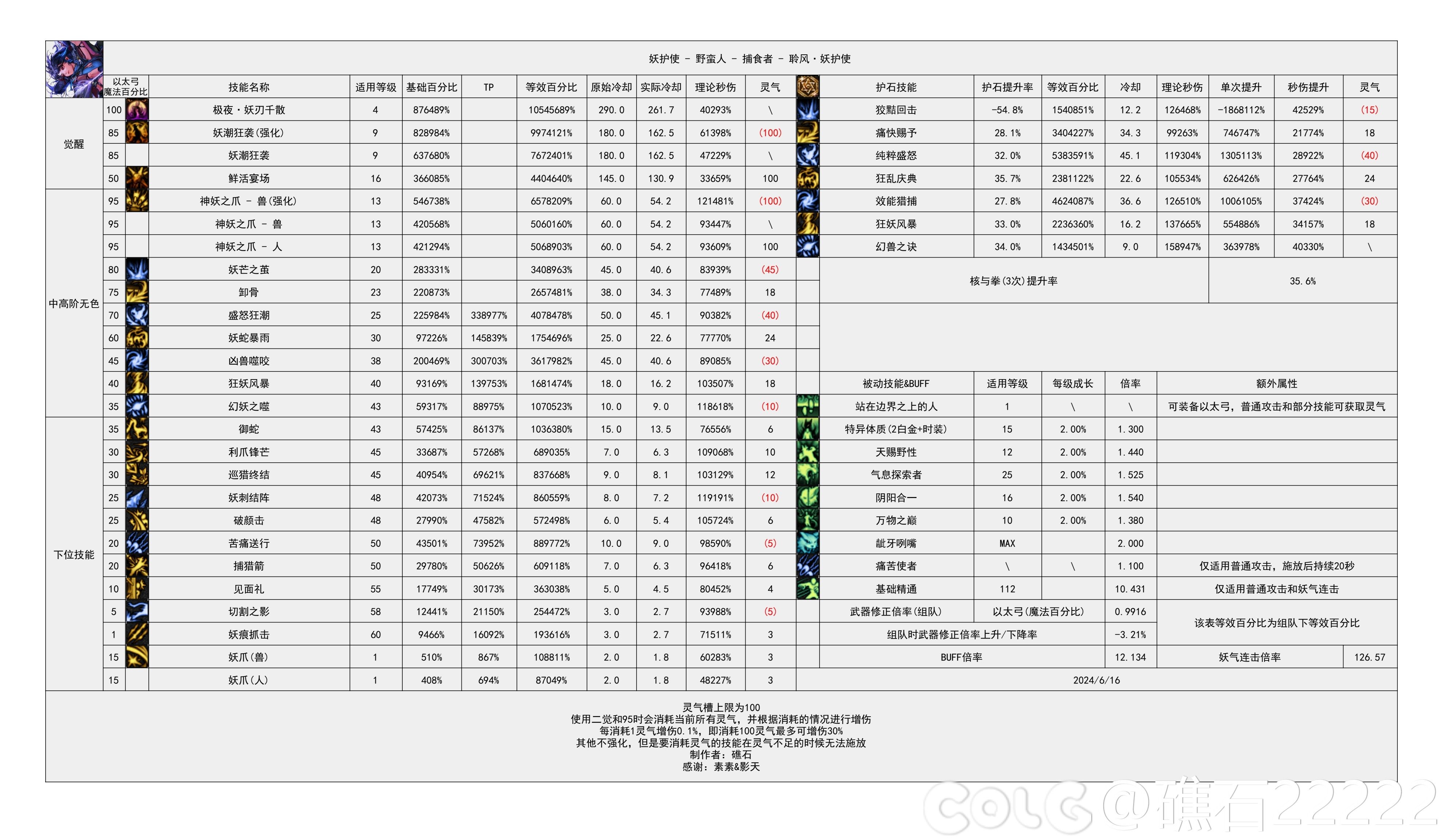 DNF2024金秋版本妖护使输出数据表