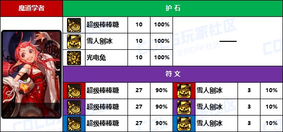 DNF2025魔道护石怎么选