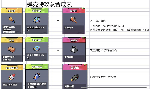 《弹壳特攻队》合成表大全