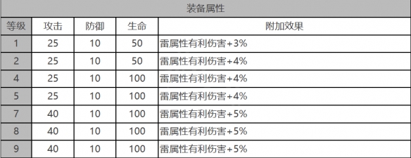 《白夜极光》乌鸦角色面板数据一览