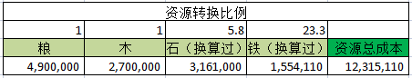 《权力的游戏》计算生产科技投资